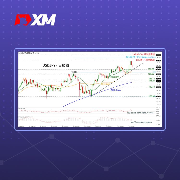 XM官网:技术分析 – GBPJPY自八年半高点暴跌